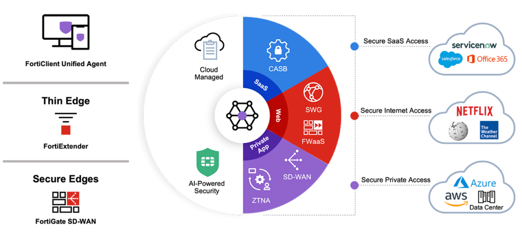 sd-wan da fortinet