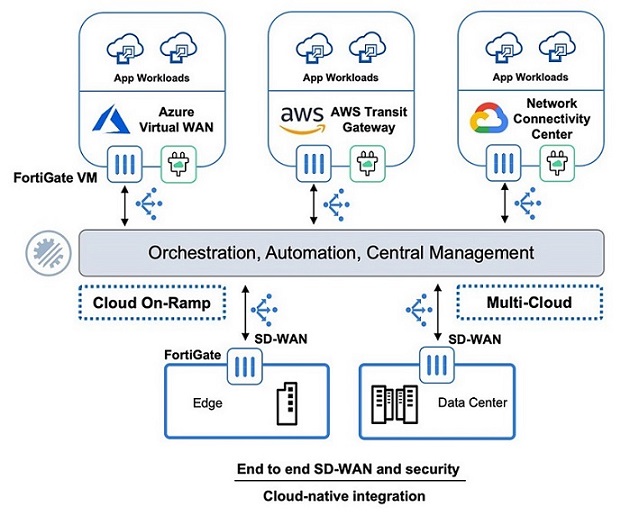 sd-wan-fortinet-multinuvem