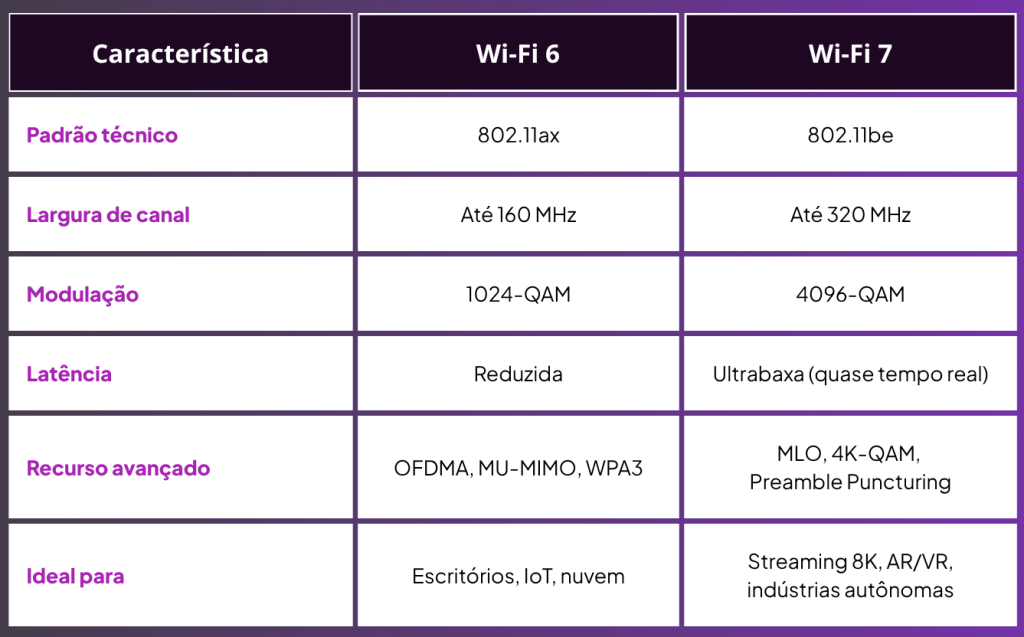 Tabela comparativa entre Wi-Fi 6 e Wi-Fi 7 destacando diferenças técnicas como padrão (802.11ax vs. 802.11be), largura de canal, modulação, latência, recursos avançados (como MU-MIMO, OFDMA e MLO) e aplicações ideais em ambientes corporativos.